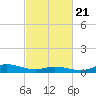 Ocracoke Island tide chart for Friday, February 21, 2025