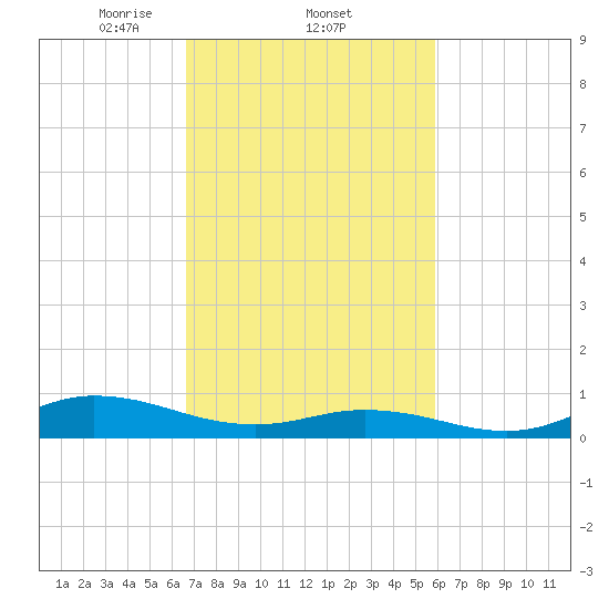 Ocracoke Island tide chart for Saturday, February 22, 2025