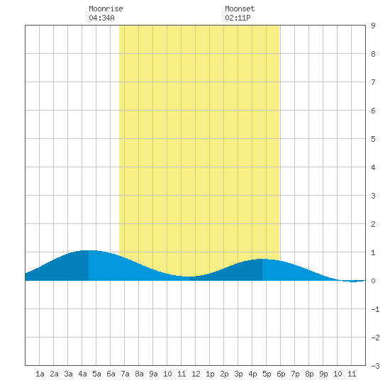 Ocracoke Island tide chart for Monday, February 24, 2025