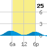 Ocracoke Island tide chart for Tuesday, February 25, 2025
