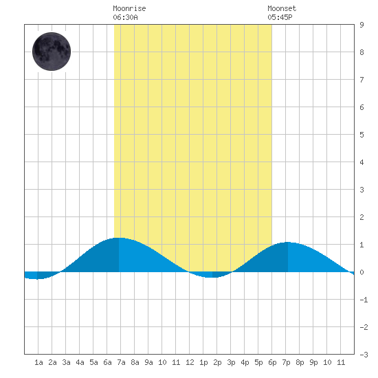 Ocracoke Island tide chart for Thursday, February 27, 2025