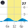 Ocracoke Island tide chart for Thursday, February 27, 2025