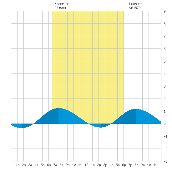 Ocracoke Island tide chart for Friday, February 28, 2025