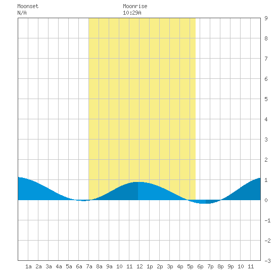 Ocracoke Island tide chart for Tuesday, February 4, 2025