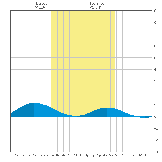 Ocracoke Island tide chart for Saturday, February 8, 2025