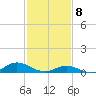 Ocracoke Island tide chart for Saturday, February 8, 2025