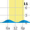 Ocracoke Island tide chart for Tuesday, March 11, 2025