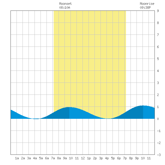 Ocracoke Island tide chart for Sunday, March 16, 2025