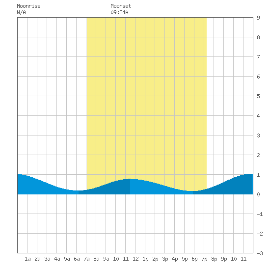 Ocracoke Island tide chart for Wednesday, March 19, 2025