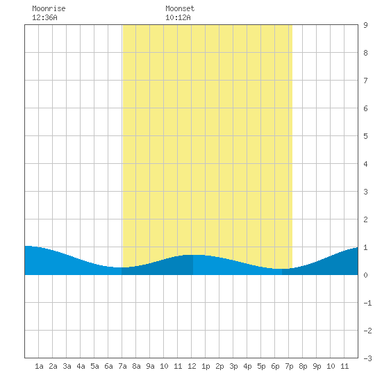 Ocracoke Island tide chart for Thursday, March 20, 2025