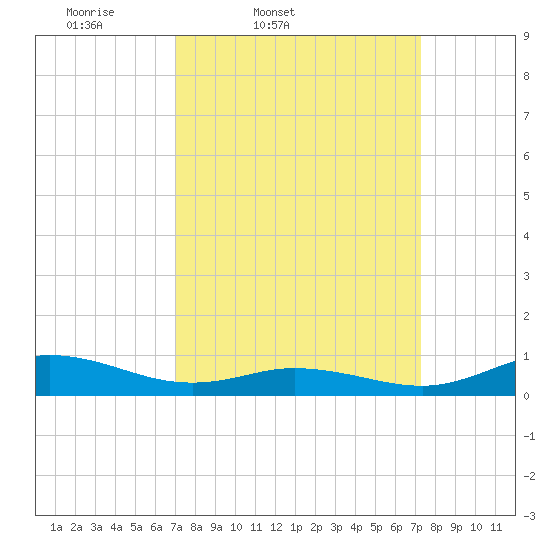 Ocracoke Island tide chart for Friday, March 21, 2025