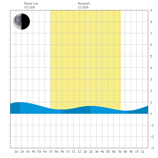 Ocracoke Island tide chart for Saturday, March 22, 2025