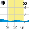 Ocracoke Island tide chart for Saturday, March 22, 2025