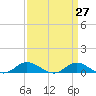 Ocracoke Island tide chart for Thursday, March 27, 2025