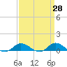 Ocracoke Island tide chart for Friday, March 28, 2025