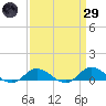 Ocracoke Island tide chart for Saturday, March 29, 2025