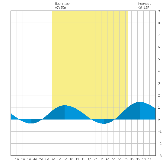 Ocracoke Island tide chart for Sunday, March 30, 2025