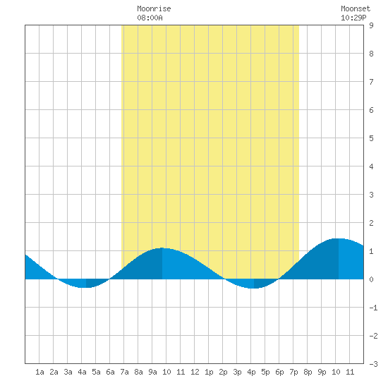 Ocracoke Island tide chart for Monday, March 31, 2025