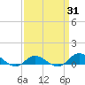 Ocracoke Island tide chart for Monday, March 31, 2025