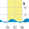 Ocracoke Island tide chart for Monday, March 3, 2025