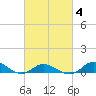 Ocracoke Island tide chart for Tuesday, March 4, 2025
