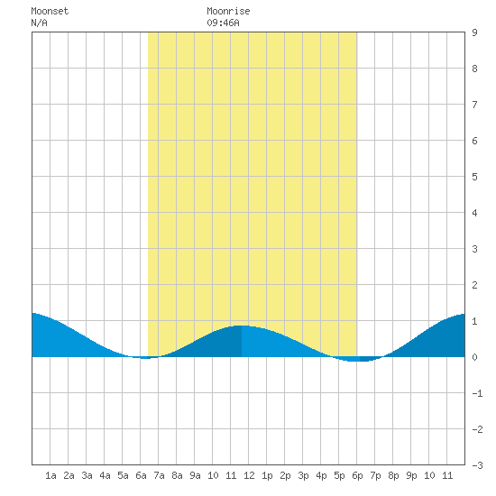 Ocracoke Island tide chart for Wednesday, March 5, 2025