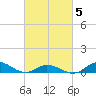 Ocracoke Island tide chart for Wednesday, March 5, 2025