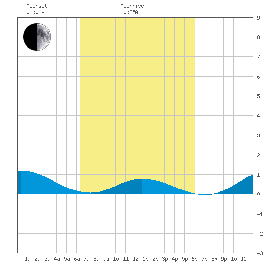 Ocracoke Island tide chart for Thursday, March 6, 2025