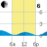 Ocracoke Island tide chart for Thursday, March 6, 2025