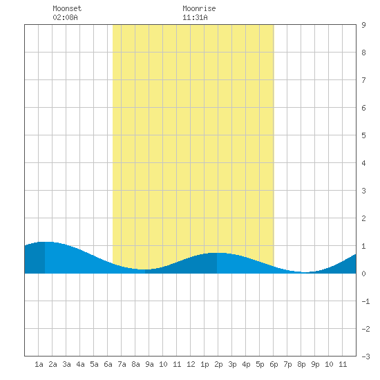 Ocracoke Island tide chart for Friday, March 7, 2025