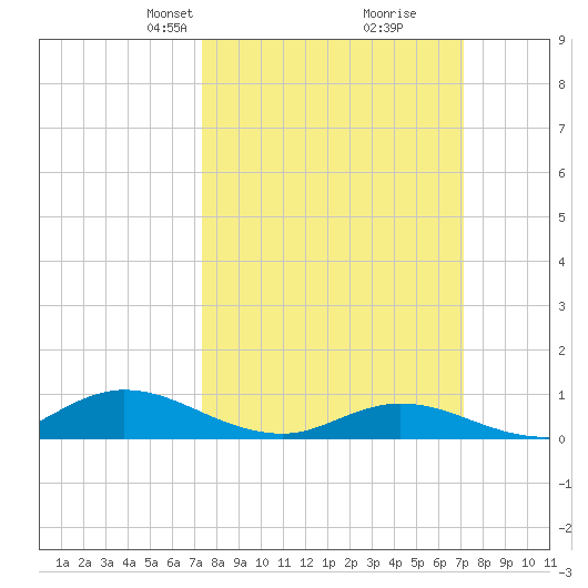 Ocracoke Island tide chart for Sunday, March 9, 2025
