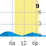 Ocracoke Island tide chart for Sunday, March 9, 2025