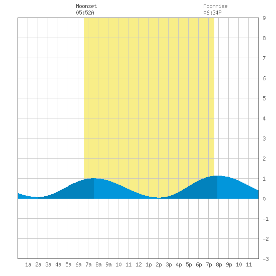 Ocracoke Island tide chart for Friday, April 11, 2025