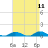 Ocracoke Island tide chart for Friday, April 11, 2025
