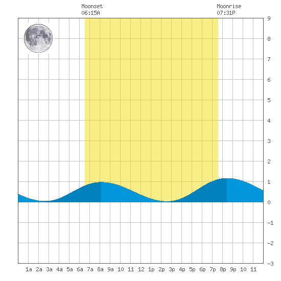 Ocracoke Island tide chart for Saturday, April 12, 2025