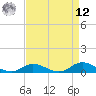 Ocracoke Island tide chart for Saturday, April 12, 2025