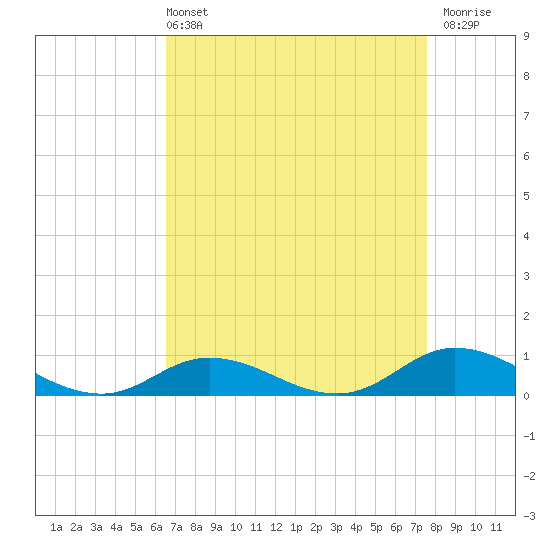 Ocracoke Island tide chart for Sunday, April 13, 2025