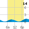 Ocracoke Island tide chart for Monday, April 14, 2025