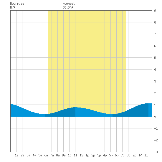 Ocracoke Island tide chart for Thursday, April 17, 2025