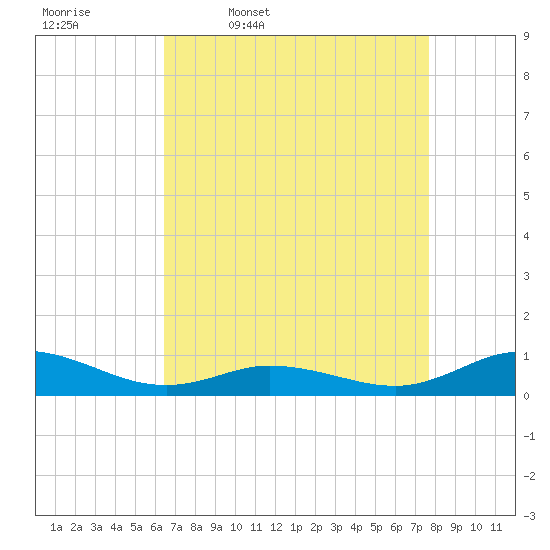 Ocracoke Island tide chart for Friday, April 18, 2025