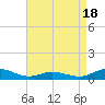 Ocracoke Island tide chart for Friday, April 18, 2025