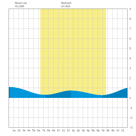 Ocracoke Island tide chart for Saturday, April 19, 2025