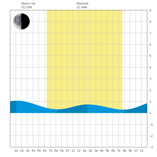 Ocracoke Island tide chart for Sunday, April 20, 2025