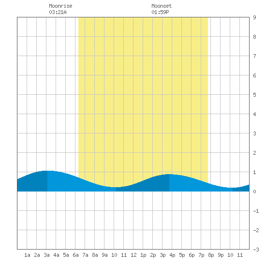 Ocracoke Island tide chart for Tuesday, April 22, 2025
