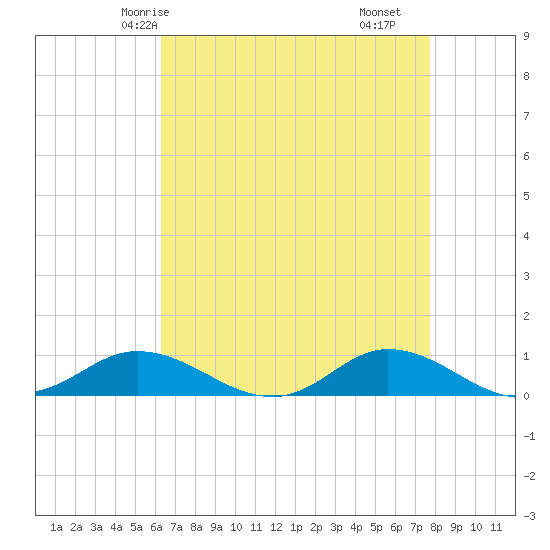 Ocracoke Island tide chart for Thursday, April 24, 2025