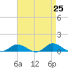 Ocracoke Island tide chart for Friday, April 25, 2025