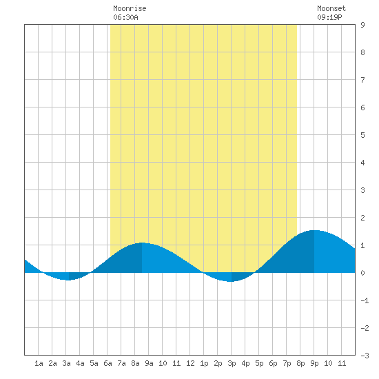 Ocracoke Island tide chart for Monday, April 28, 2025