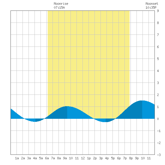 Ocracoke Island tide chart for Tuesday, April 29, 2025