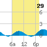 Ocracoke Island tide chart for Tuesday, April 29, 2025
