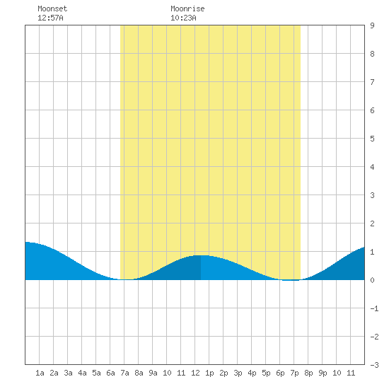 Ocracoke Island tide chart for Thursday, April 3, 2025